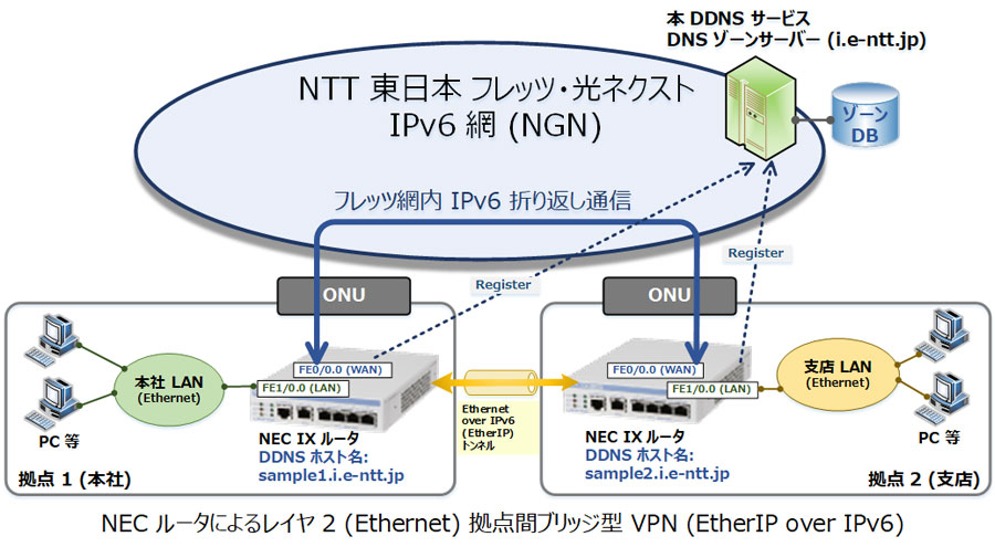 NEC UNIVERGE IX ルータ (IX2025, IX2105 など) での使用方法 (IPsec