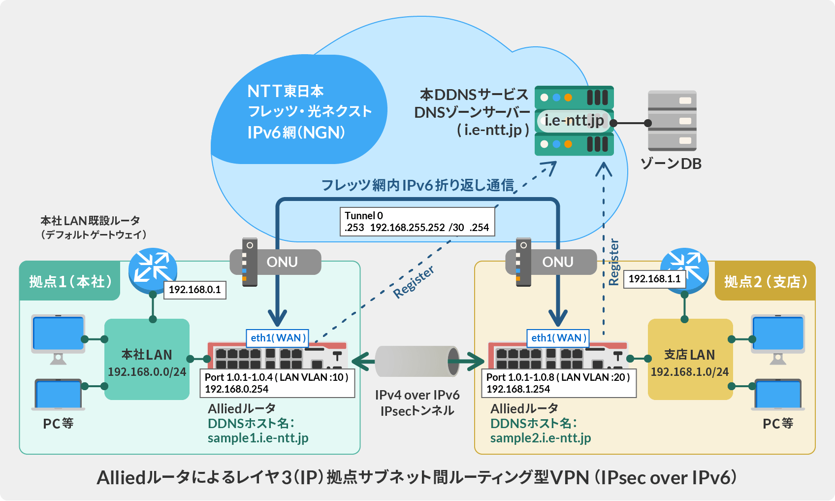 Alliedルータによるレイヤ3（IP）拠点サブネット間ルーティング型 VPN（IPsec over IPv6）