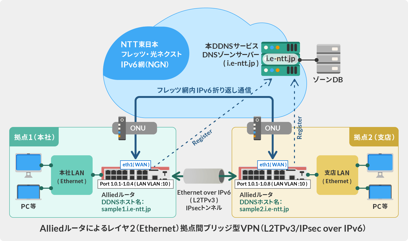 Alliedルータによるレイヤ2（Ethernet）拠点間ブリッジ型 VPN（L2TPv3/IPsec over IPv6）