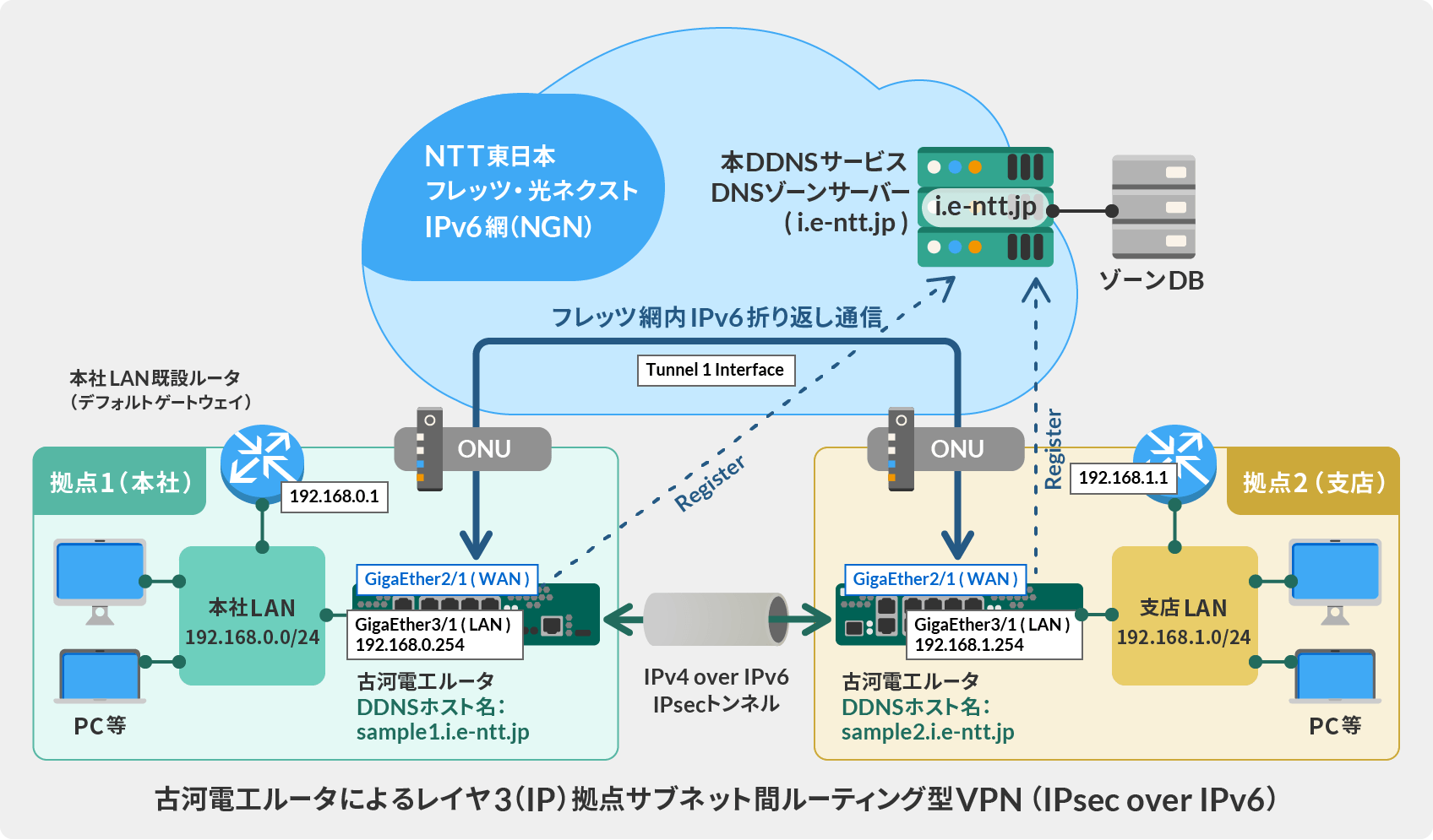 古河電工ルータによるレイヤ3（IP）拠点サブネット間ルーティング型 VPN（IPsec over IPv6）