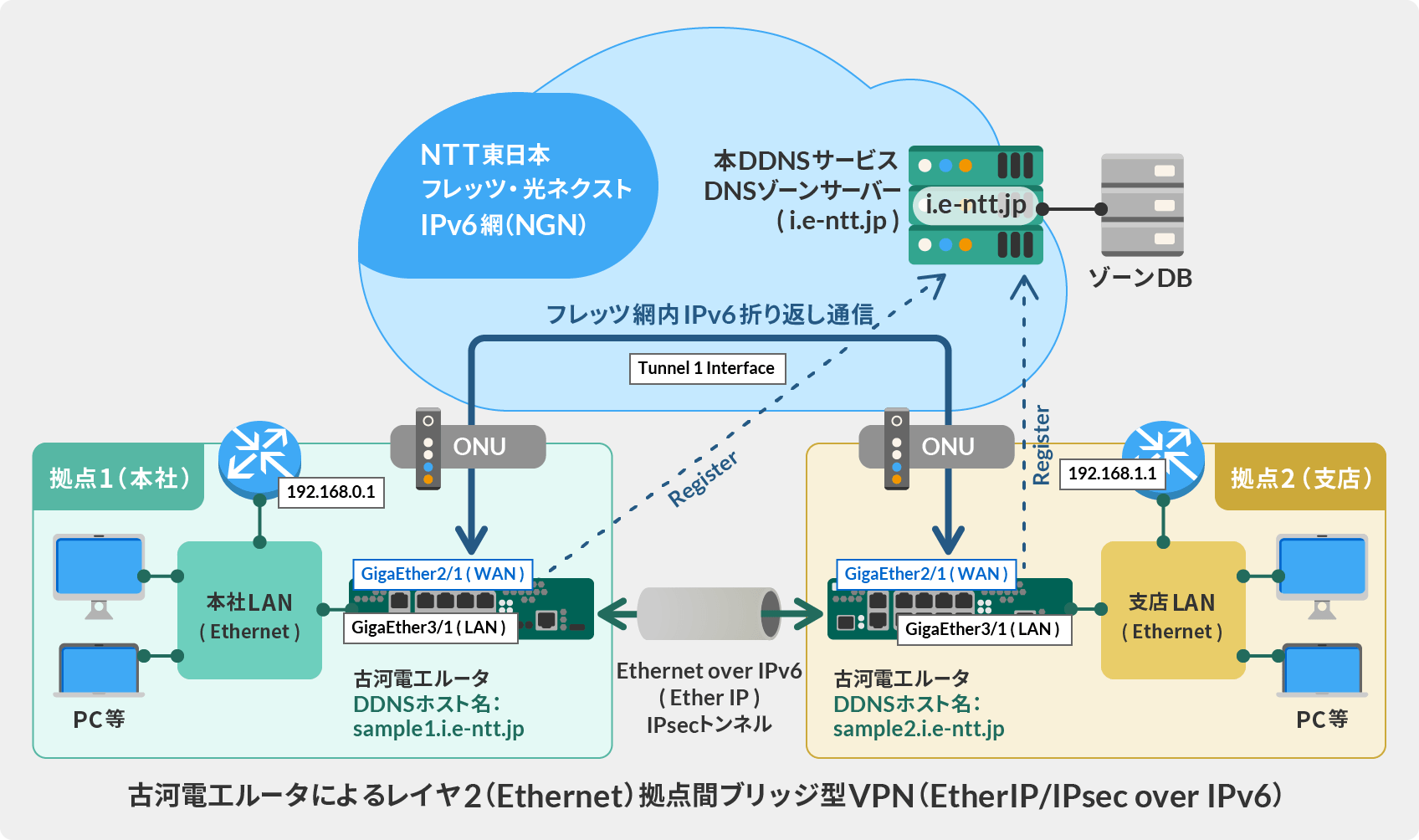 古河電工ルータによるレイヤ2（Ethernet）拠点間ブリッジ型 VPN（EtherIP/IPsec over IPv6）