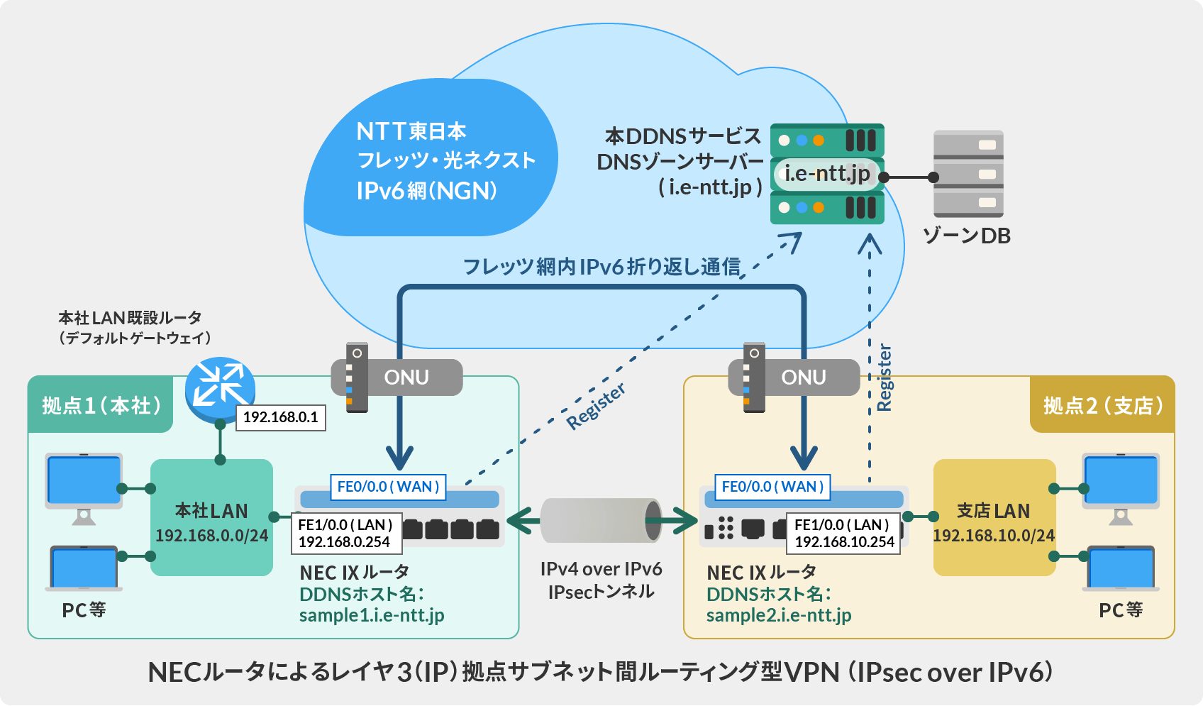 NECルータによるレイヤ3（IP）拠点サブネット間ルーティング型 VPN（IPsec over IPv6）