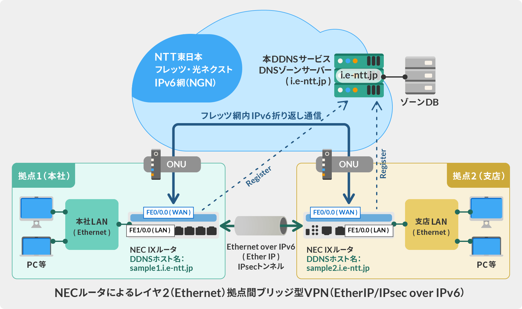 NECルータによるレイヤ2（Ethernet）拠点間ブリッジ型 VPN（L2TPv3/IPsec over IPv6）