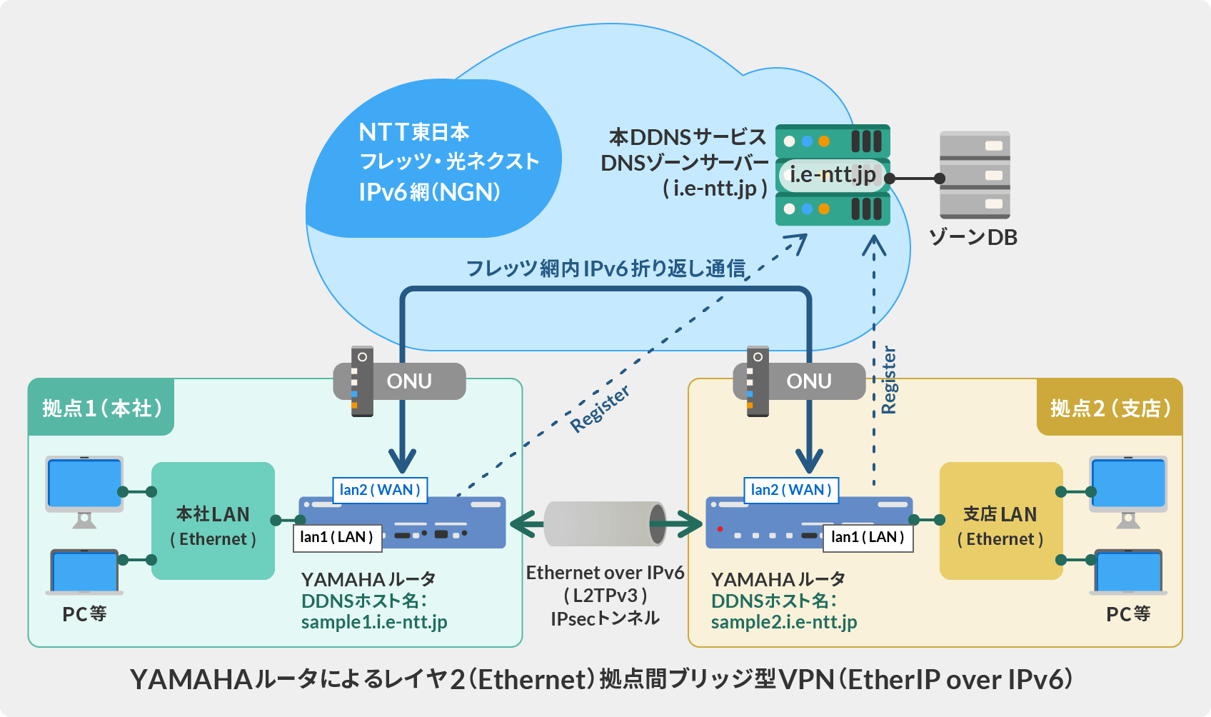 YAMAHAルータによるレイヤ2（Ethernet）拠点間ブリッジ型 VPN（L2TPv3/IPsec over IPv6）