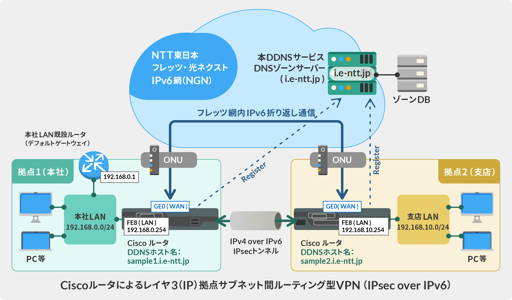 Ciscoルータによるレイヤ3（IP）拠点サブネット間ルーティング型 VPN（IPsec over IPv6）