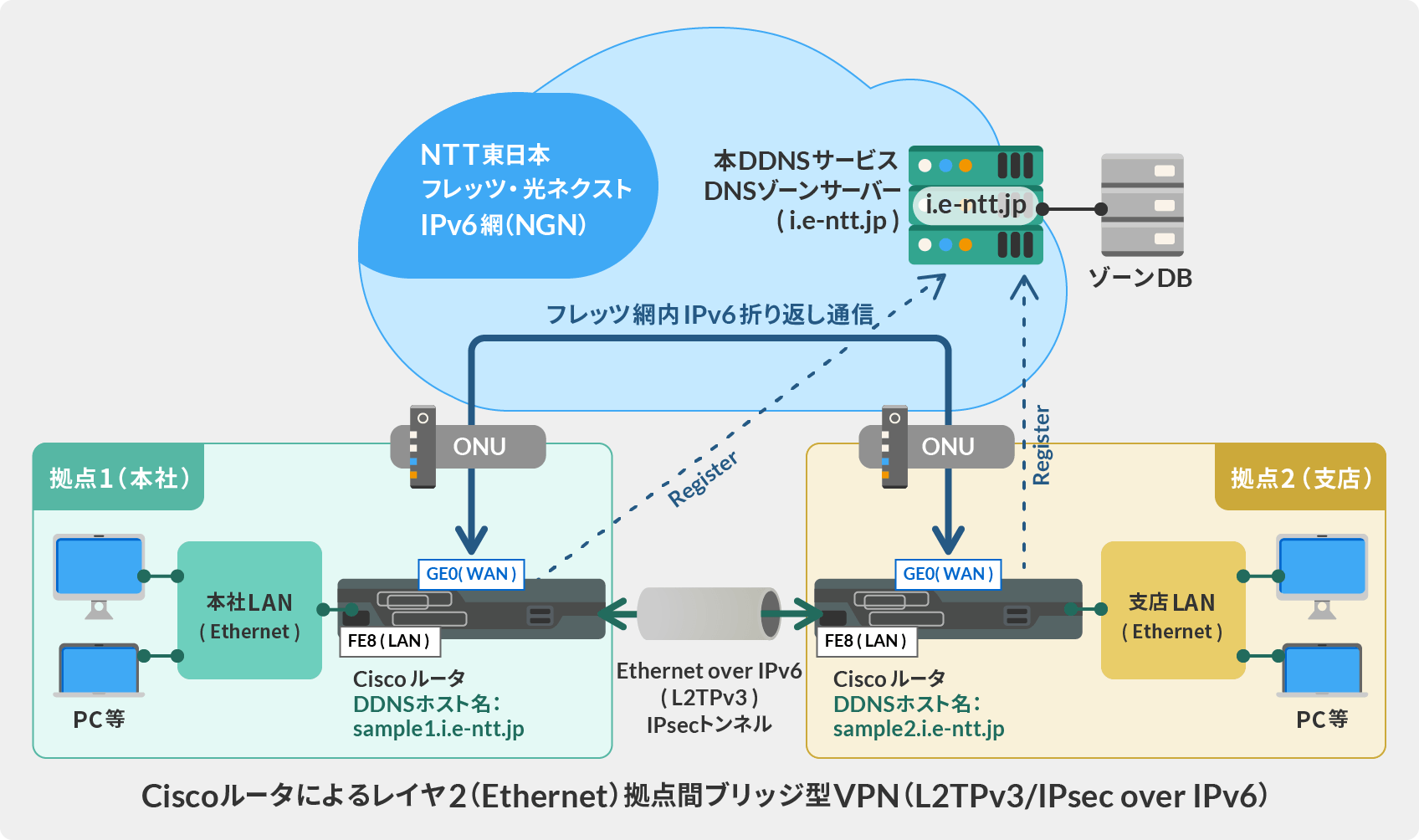 Ciscoルータによるレイヤ2（Ethernet）拠点間ブリッジ型 VPN（L2TPv3/IPsec over IPv6）
